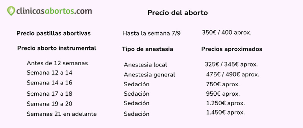 Precios del aborto