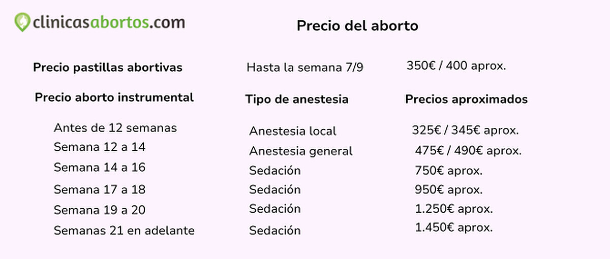 Precios del aborto