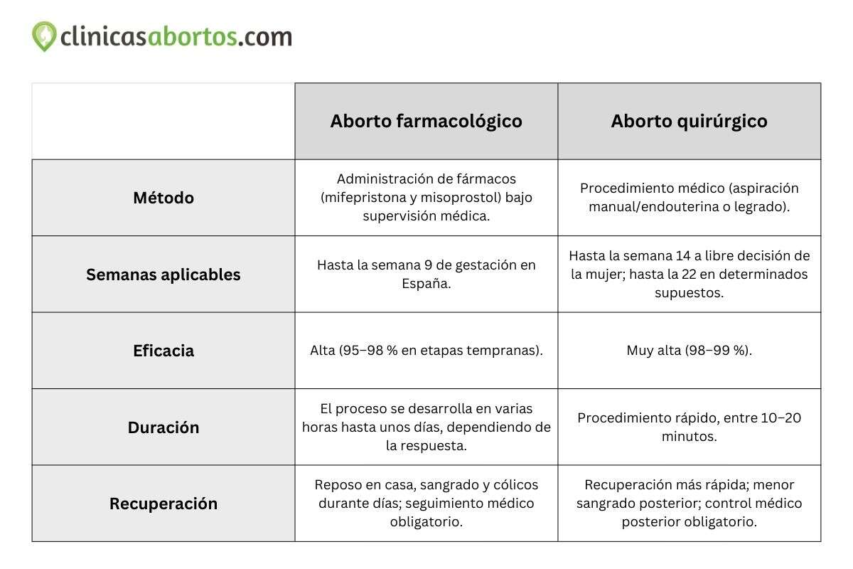 Métodos para abortar