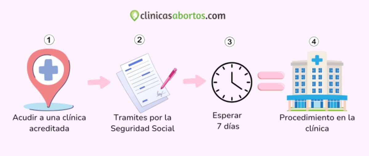 Cómo abortar gratis