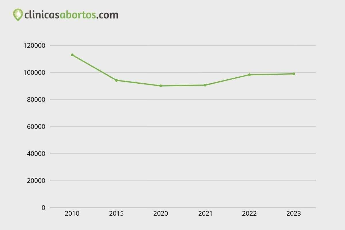Número de abortos hasta el 2023