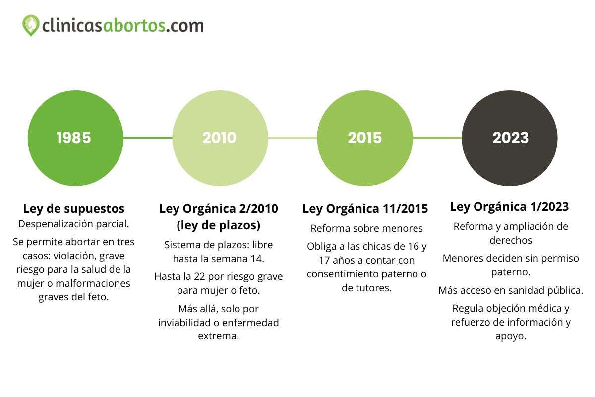Evolucion historica de la ley de aborto