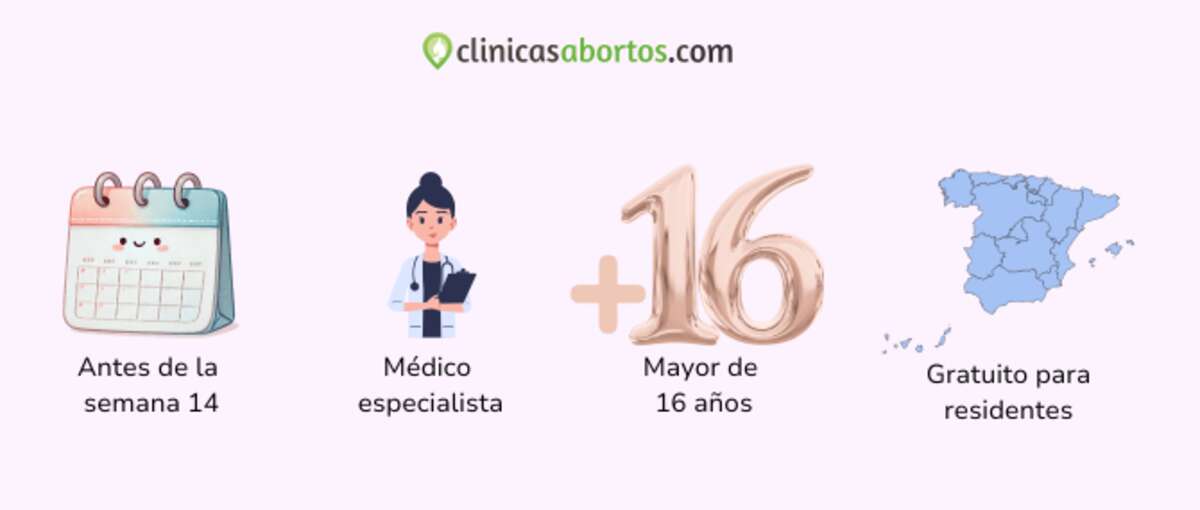 Ley del aborto en España
